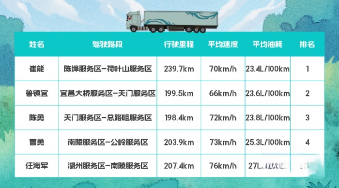 百公里油耗27L，東風天龍GX全場景接力實測圓滿收官！