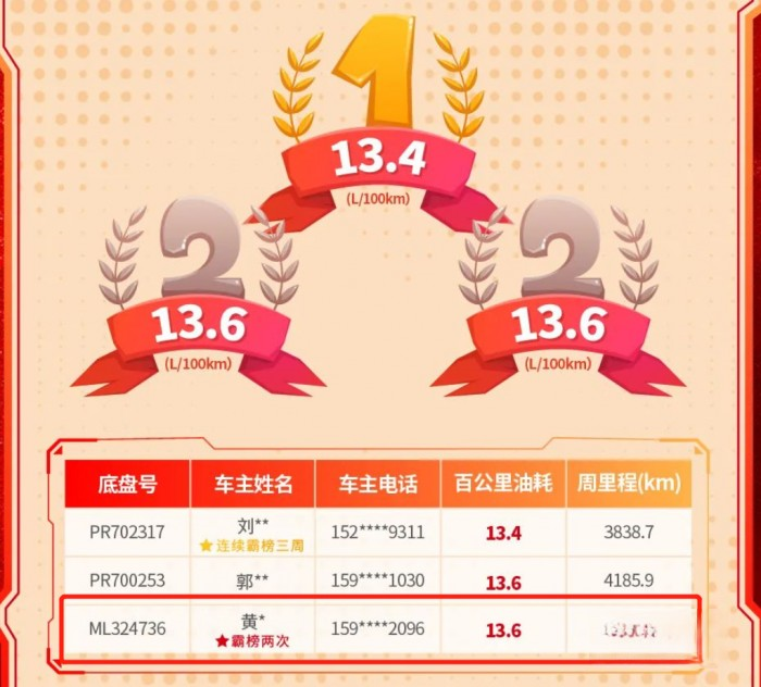 兩次上榜“節油”榜單,乘龍老司機有哪些省油秘訣?