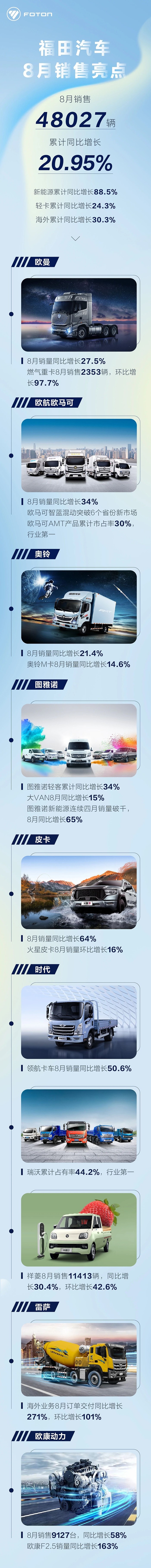 福田汽車8月銷售48027輛,累計(jì)同比增長20.95%
