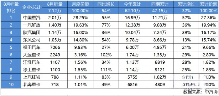中國重汽8月重卡銷量超2萬輛 行業霸主開啟百年新征程